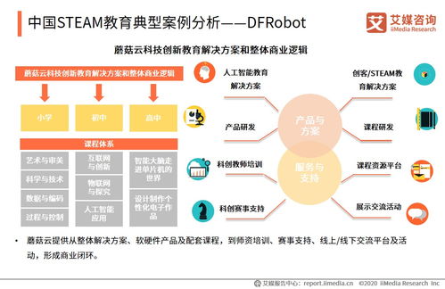 艾媒咨詢2020中國STEAM教育專題研究報告 軟件開發(fā)與技術(shù)推廣